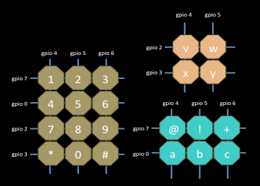 Illustration of any m-by-n matrix: 4x3, 2x2, and 2x3 keypad with different button symbols & GPIO combinations